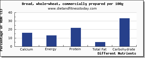chart to show highest calcium in whole wheat bread per 100g